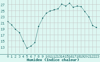 Courbe de l'humidex pour Dounoux (88)