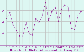 Courbe du refroidissement olien pour Romorantin (41)