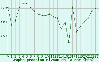 Courbe de la pression atmosphrique pour Saint-Sorlin-en-Valloire (26)