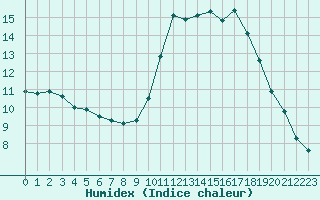 Courbe de l'humidex pour Als (30)