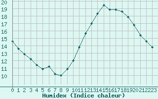 Courbe de l'humidex pour Ladiville (16)