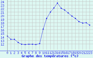 Courbe de tempratures pour Saint-Jean-de-Vedas (34)