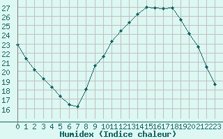 Courbe de l'humidex pour Sandillon (45)