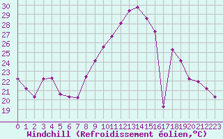 Courbe du refroidissement olien pour Plussin (42)