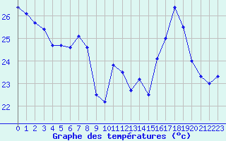 Courbe de tempratures pour Ste (34)