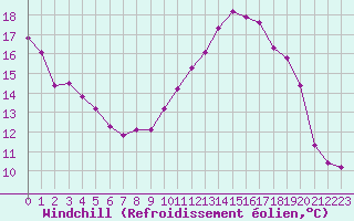 Courbe du refroidissement olien pour Herbault (41)
