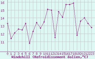 Courbe du refroidissement olien pour Porquerolles (83)