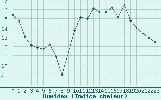 Courbe de l'humidex pour Biscarrosse (40)