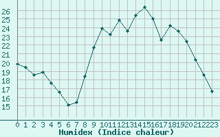 Courbe de l'humidex pour Cambrai / Epinoy (62)