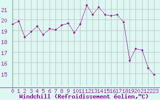 Courbe du refroidissement olien pour Auxerre-Perrigny (89)