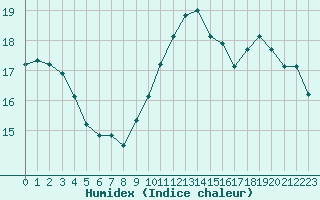 Courbe de l'humidex pour Agde (34)