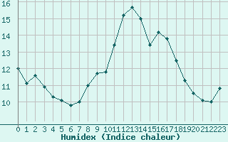 Courbe de l'humidex pour Ste (34)