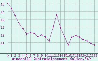 Courbe du refroidissement olien pour Sainte-Ouenne (79)