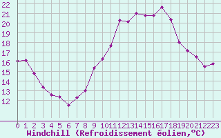 Courbe du refroidissement olien pour Dolembreux (Be)