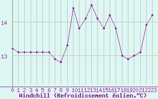 Courbe du refroidissement olien pour Gignac (34)