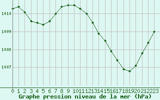 Courbe de la pression atmosphrique pour Jan (Esp)