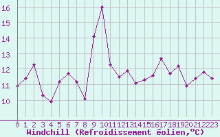 Courbe du refroidissement olien pour Saint-Jean-de-Vedas (34)