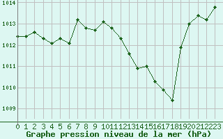 Courbe de la pression atmosphrique pour Ambrieu (01)