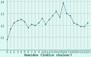 Courbe de l'humidex pour Pointe de Chassiron (17)