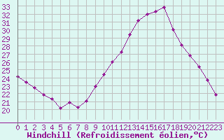 Courbe du refroidissement olien pour Roujan (34)