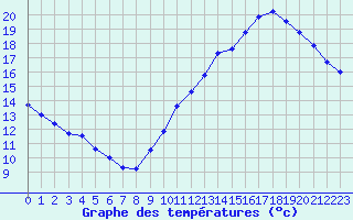 Courbe de tempratures pour Dax (40)