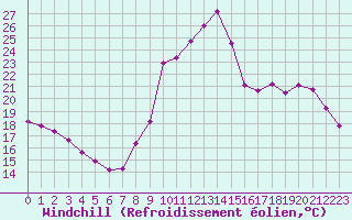 Courbe du refroidissement olien pour Sain-Bel (69)