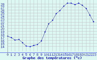 Courbe de tempratures pour Evreux (27)