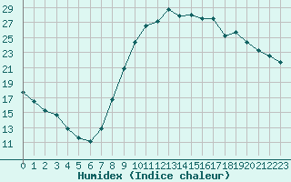 Courbe de l'humidex pour Beauvais (60)