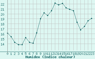 Courbe de l'humidex pour Corsept (44)