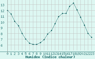 Courbe de l'humidex pour Dax (40)