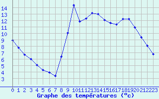 Courbe de tempratures pour Liefrange (Lu)