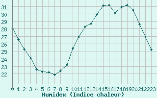 Courbe de l'humidex pour Istres (13)