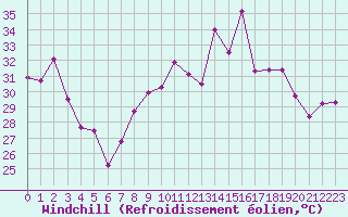 Courbe du refroidissement olien pour Cap Corse (2B)