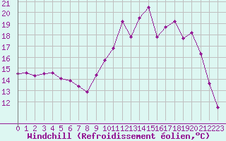Courbe du refroidissement olien pour Lorient (56)