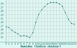 Courbe de l'humidex pour Pau (64)