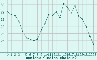 Courbe de l'humidex pour Tarbes (65)