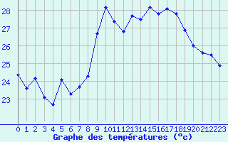 Courbe de tempratures pour Cap Corse (2B)