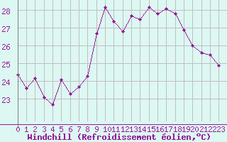 Courbe du refroidissement olien pour Cap Corse (2B)
