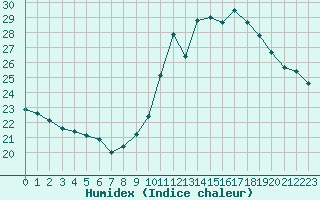 Courbe de l'humidex pour Grenoble/agglo Le Versoud (38)