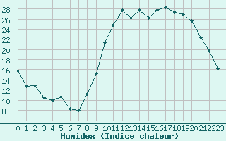 Courbe de l'humidex pour Charleville-Mzires (08)