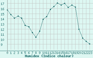 Courbe de l'humidex pour Variscourt (02)