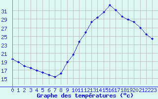 Courbe de tempratures pour Manlleu (Esp)