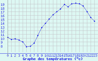 Courbe de tempratures pour Millau - Soulobres (12)