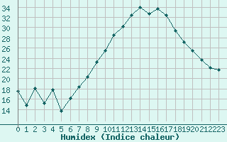 Courbe de l'humidex pour Romorantin (41)