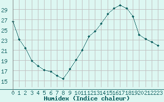 Courbe de l'humidex pour Nmes - Courbessac (30)