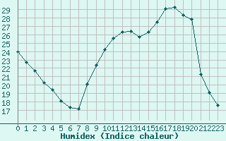 Courbe de l'humidex pour L'Huisserie (53)