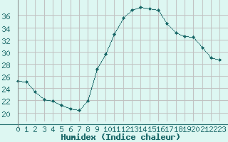 Courbe de l'humidex pour Carpentras (84)