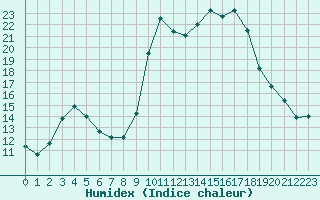 Courbe de l'humidex pour Hohrod (68)