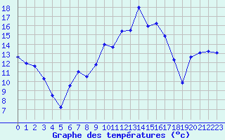 Courbe de tempratures pour Cap Gris-Nez (62)