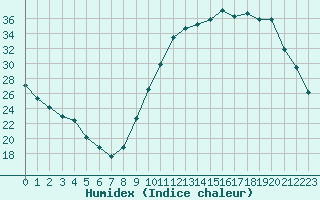 Courbe de l'humidex pour Lamballe (22)